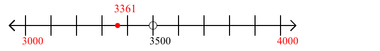 3,361 rounded to the nearest thousand with a number line