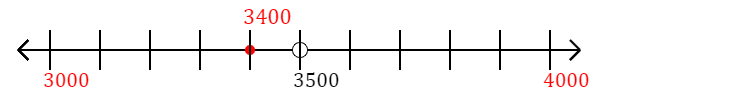 3,400 rounded to the nearest thousand with a number line