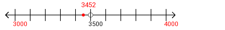 3,452 rounded to the nearest thousand with a number line