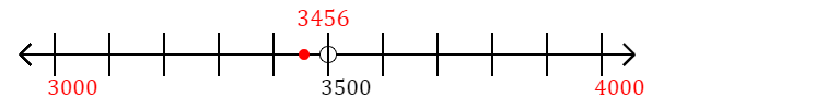 3,456 rounded to the nearest thousand with a number line