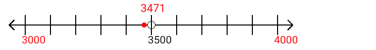 3,471 rounded to the nearest thousand with a number line