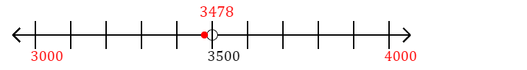 3,478 rounded to the nearest thousand with a number line