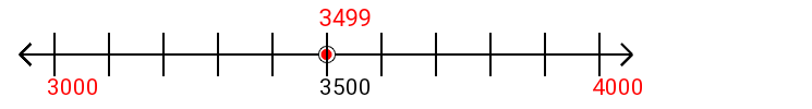 3,499 rounded to the nearest thousand with a number line