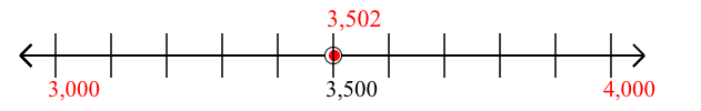 3,502 rounded to the nearest thousand with a number line