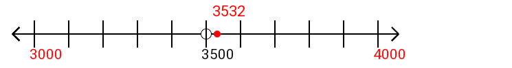 3,532 rounded to the nearest thousand with a number line