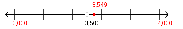 3,549 rounded to the nearest thousand with a number line