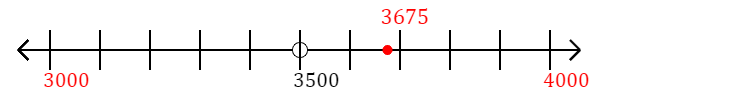 3,675 rounded to the nearest thousand with a number line