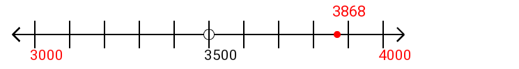 3,868 rounded to the nearest thousand with a number line