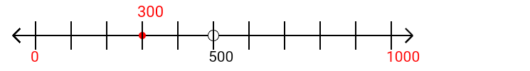 300 rounded to the nearest thousand with a number line