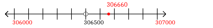 306,660 rounded to the nearest thousand with a number line