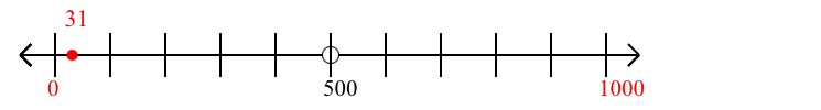 31 rounded to the nearest thousand with a number line