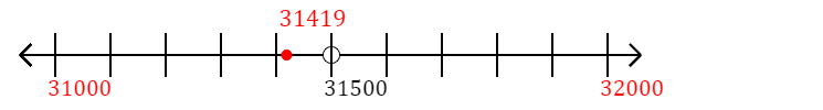 31,419 rounded to the nearest thousand with a number line