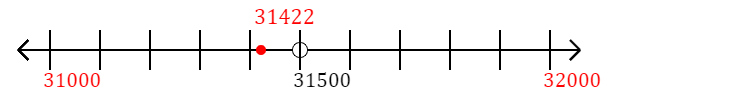 31,422 rounded to the nearest thousand with a number line