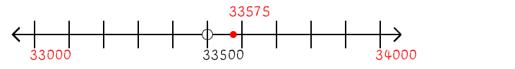 33,575 rounded to the nearest thousand with a number line