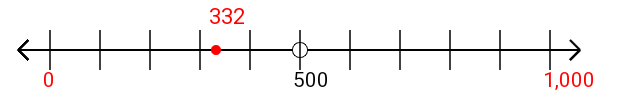 332 rounded to the nearest thousand with a number line