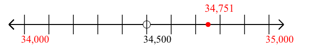 34,751 rounded to the nearest thousand with a number line