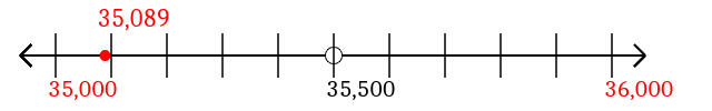 35,089 rounded to the nearest thousand with a number line