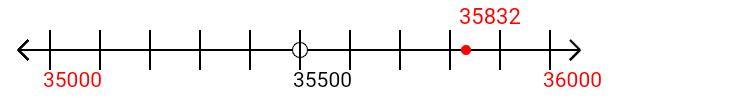 35,832 rounded to the nearest thousand with a number line