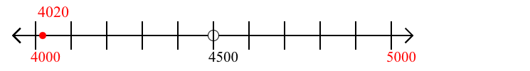 4,020 rounded to the nearest thousand with a number line