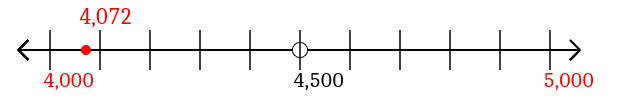 4,072 rounded to the nearest thousand with a number line