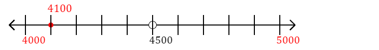 4,100 rounded to the nearest thousand with a number line