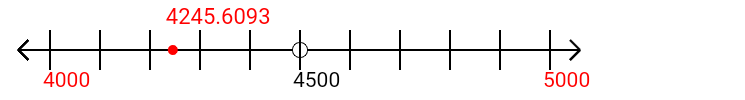 4,245.6093 rounded to the nearest thousand with a number line