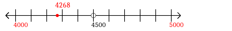 4,268 rounded to the nearest thousand with a number line