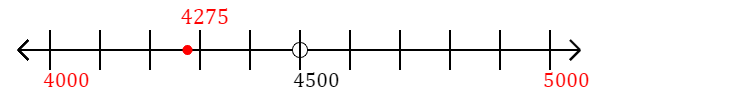 4,275 rounded to the nearest thousand with a number line