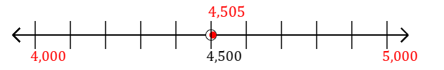 4,505 rounded to the nearest thousand with a number line