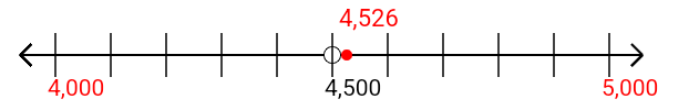 4,526 rounded to the nearest thousand with a number line