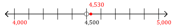 4,530 rounded to the nearest thousand with a number line