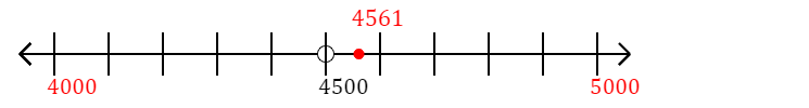 4,561 rounded to the nearest thousand with a number line