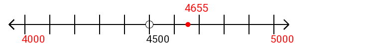 4,655 rounded to the nearest thousand with a number line