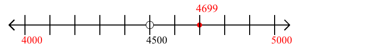 4,699 rounded to the nearest thousand with a number line