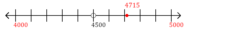 4,715 rounded to the nearest thousand with a number line