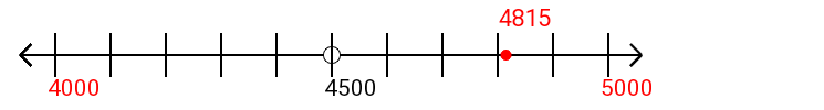 4,815 rounded to the nearest thousand with a number line