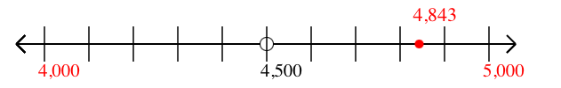 4,843 rounded to the nearest thousand with a number line