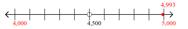 4,993 rounded to the nearest thousand with a number line