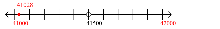 41,028 rounded to the nearest thousand with a number line