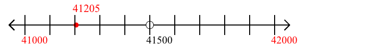 41,205 rounded to the nearest thousand with a number line