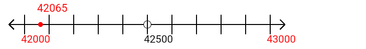 42,065 rounded to the nearest thousand with a number line