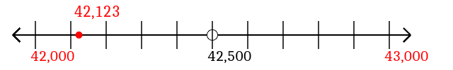 42,123 rounded to the nearest thousand with a number line