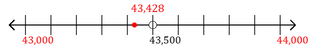 43,428 rounded to the nearest thousand with a number line