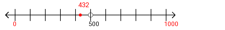 432 rounded to the nearest thousand with a number line