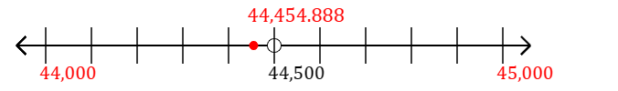 44,454.888 rounded to the nearest thousand with a number line