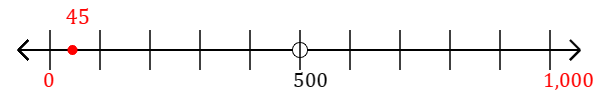 45 rounded to the nearest thousand with a number line