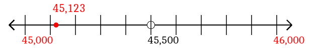 45,123 rounded to the nearest thousand with a number line