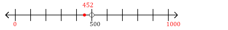 452 rounded to the nearest thousand with a number line