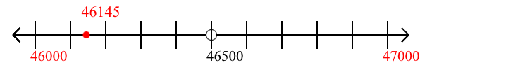 46,145 rounded to the nearest thousand with a number line