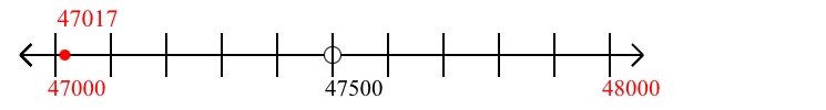 47,017 rounded to the nearest thousand with a number line